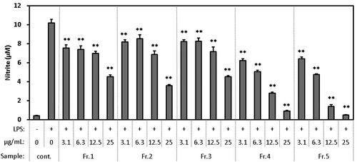 Figure 3. Effect of HPLC fractions of WEC (Fr. 1 to Fr. 5) on the production of NO in the macrophage cell line RAW264.7 stimulated by LPS.Cells were seeded in 96-well plate at 1.5 x 105 cells/well and incubated in DMEM (10% FBS) for 24 hours. Then, the medium was exchanged with DMEM (FBS free) containing each sample and pretreated for 1 hour. Then, LPS was added in a final concentration of 20 ng/mL and treated for 12 hours. After treatment, nitrite in the medium was measured as described in Methods. Data shown are mean values ±SD of triplicates. Significance compared to control (+), * P < 0.05, **P < 0.01 (Dunnett’s test).