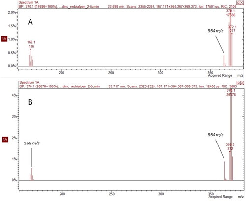 Figure 4. Comparison of mass spectra for 3PBA detected in (A) a pest control operator (PCO) saliva sample and (B) 10 ppb 3PBA-spiked saliva sample. Both spectra exhibit characteristic quantitation ions, 364 m/z and 169 m/z, and similar retention times.