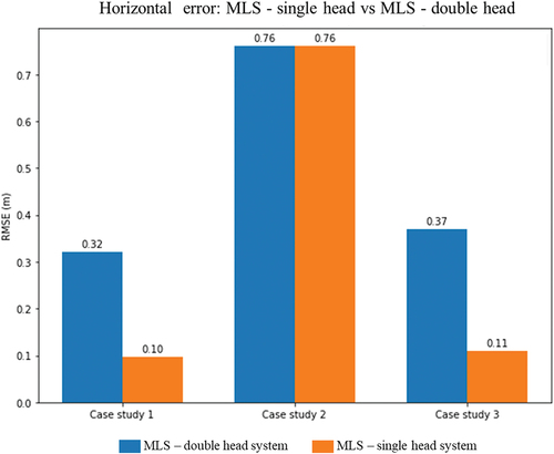 Figure 11. Horizontal RMSE comparison between MLS-dual head and MLS-single head.