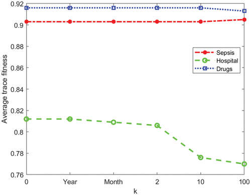 Figure 13. Average trace fitness values for the event logs.