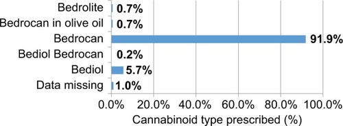 Figure 2 Type of cannabinoids prescribed.
