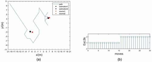 Fig. 5. Results of parameter estimation for two radioactive sources: (a) search path; (b) estimated number of radioactive sources.