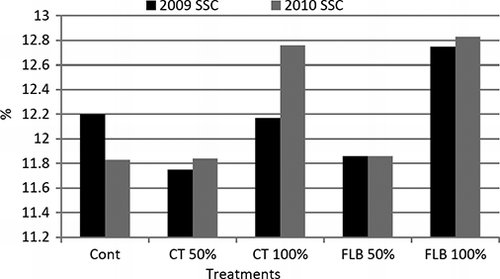 Figure 6. Effect of foliar application with compost tea and filtrate biogas slurry on SSC (%) of Washington navel orange during 2009 and 2010 seasons.