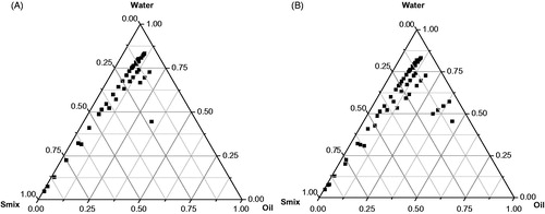 Figure 3. Pseudo-ternary phase diagrams of the optimized nanoemulsions delineated in different combinations of Smix as (A) and (B) reveal Smix ratio of 1:2 and 1:3, respectively.