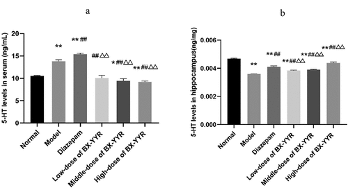 Figure 12. Differential level of 5-HT in serum and hippocampal. (a) 5-HT levels in Serum. (b) 5-HT levels in hippocampal. (Note: compared with the normal group, *P < 0.05, **P < 0.01; compared with the model control group, #P < 0.05, ##P < 0.01; compared with the diazepam group, ΔP<0.05, ΔΔP<0.01.).