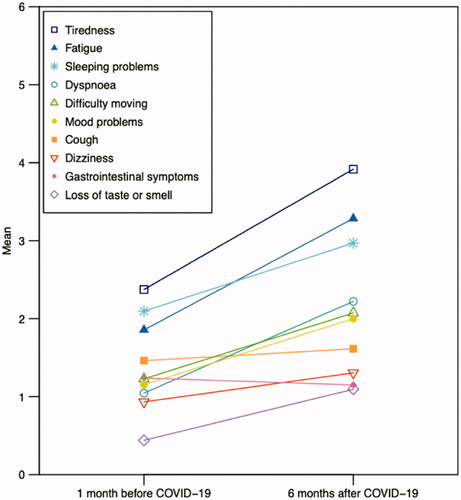 Figure 3. Reported symptoms one month before and six months after COVID-19 in the 101 hospitalized patients.