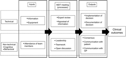 Figure 2 A systems approach to describe and evaluate the functioning of an MDM. Reprinted from Surgical Oncology. 2011;20(3):163–168. Lamb BW, Green JSA, Vincent C, Sevdalis N. Decision making in surgical oncology with permission from Elsevier.Citation26