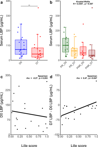 Figure 3. Distinct circulating LBP profiles evolution between PR and PNR sAH patients.