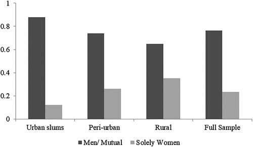 Figure 2. Decision makers of getting a household toilet built by settlement types, Bihar, 2018.Notes: The figure shows the proportion of toilets whose decision of construction have been taken either by men/mutually or solely by women. The break-down of decision making by solely males and mutual is given in Appendix Figure A1.