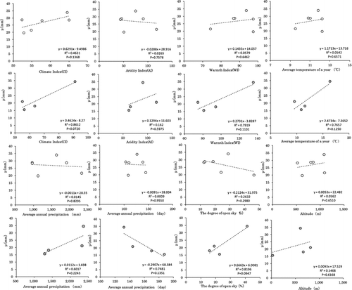 Fig. 5 Relationships among wooden check dam decay and climate conditions. Open circles, Larix kaempferi after 5 years; filled circles, Cryptomeria japonica after 3 years