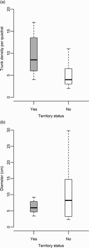 Figure 1. Trunk density (a) and average trunk diameter (b) in quadrats within (Yes) and outside (No) of male Willow Warbler territories. The bold line inside the box denotes the median value, the box shows the inter-quartile range of the median and the whiskers denote the largest and smallest values of the data.