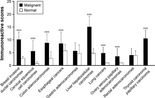 Figure 2 Semiquantitation of the PADI2 expression level in various tumor tissues.