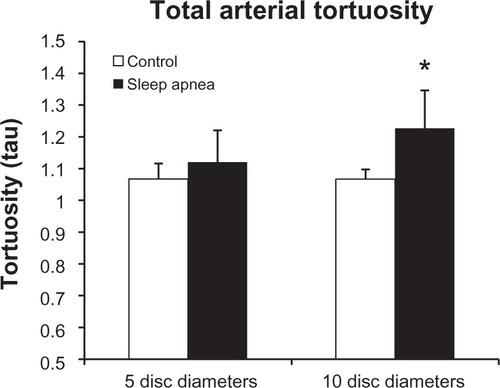 Figure 3 Total arterial tortuosity is significantly increased at the 10DD mark (P = 0.016).