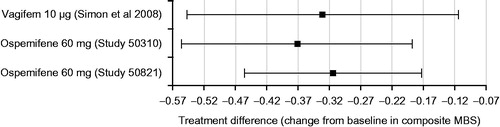 Figure 1. Difference between active arm and placebo in composite most bothersome symptom (MBS) at week 12. Score based on severity of the most bothersome symptom: none = 0, mild = 1, moderate = 2 and severe = 3. A decrease in score means improvement in symptom severity.