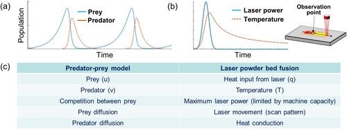 Figure 1. (a) Exemplary time history of the predator and prey population, and (b) time histories of power and temperature observed at a point on the scan vector. (c) Adaptation of variables in the predator-prey model to the LPBF process.