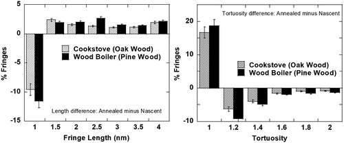 Figure 11. Fringe statistics showing similarity in the degree of change observed after laser heating soot from a wood boiler and a cookstove.