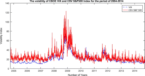 Figure 1. The volatility of CBOE VIX and the cross-sectional volatility index for the sample period of 2004–2014.