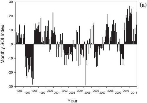 FIGURE 3. (a) Monthly southern oscillation index (SOI) between 1996 and 2011.