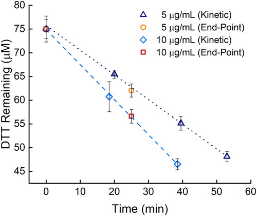 Figure 2. Comparison of DTT loss with the endpoint and kinetic assays for two different PM concentrations: 5 µg/mL (orange circles and navy triangles, respectively, 509 ± 9 nM min−1 loss rate) and 10 µg/mL (red squares and blue diamonds, respectively, 740 ± 20 nM min−1 loss rate). Error bars represent the standard deviation of three replicates.