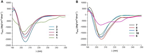 Figure 3. CD spectra of (A) peptides (2–5) derived from LCB1 helix (1) and (B) peptides (6–10) derived from LCB3 helix (6), dissolved in potassium phosphate buffer, 50 mM, pH 7.5.