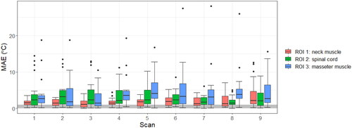 Figure 5. MAE across all volunteers, displayed for all ROIs and all different scan. There were no significant differences between the scans (numbered in accordance with Table 4). The minimum requirement for successful MRT [Citation25] is indicated by the grey band.