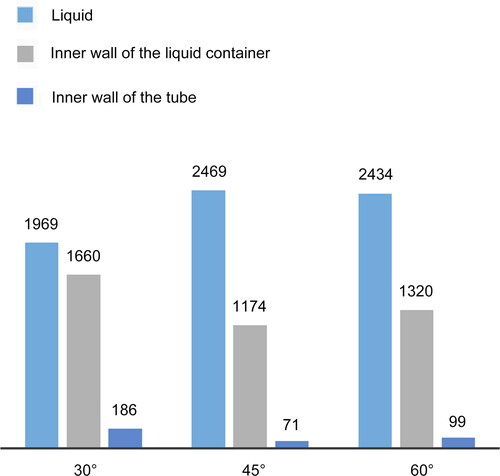 Figure 9. Histogram of the number of particles collected by the container for the three nozzle angles in liquid, and the inner walls of the liquid container and the tube from the CFD simulation. Each group includes three bars based on the values from Table 4. (1) Liquid: the total number of particles in the liquid at each distance of the liquid surface from the nozzle; (2) Inner wall of the liquid container: the total number of particles on the inner wall of the liquid container at each distance; and (3) Inner wall of the tube: the total number of particles on the inner wall of the tube at each distance.