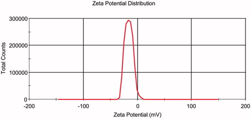Figure 4. Zeta potential distribution of LL-NLCs.