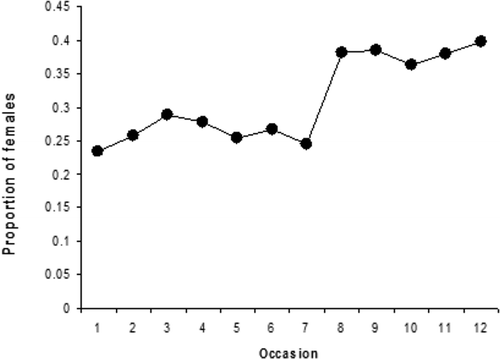 Figure 4. The proportion of females in the study area during the month of April, estimated by averaging the derived estimates from model f(s) p(t + s) b(t + s) and f(s) p(t*s) b(t + s). The number of individuals estimated to be present at a given time is estimated as derived parameters (see text for details).