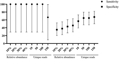 Figure 2 Sensitivity and specificity with 95% confidence intervals were calculated under different threshold.