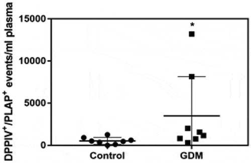 Figure 7. Placenta-derived DPPIV expression is increased in GDM peripheral plasma.Peripheral gestation-matched plasma samples were collected from GDM (n = 8) and Control (n = 8) pregnant women. DPPIV and PLAP double-positive events in 1 ml of plasma were identified by flow cytometry. *P < 0.0157.