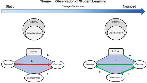 Figure 5. Illustration of interactions between domains of the PGOC model for Theme II.