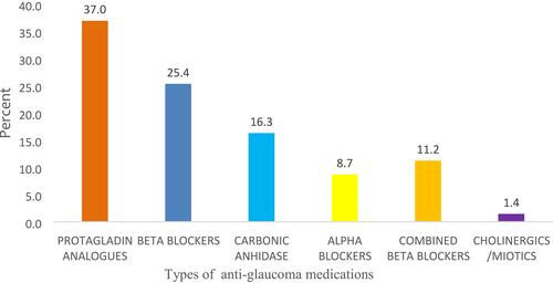 Figure 1 Prescribing patterns of anti-glaucoma medications.