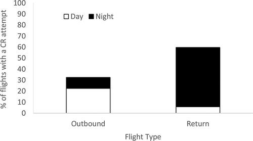 Figure 2. Percentage of flights with a Controlled Rest (CR) attempt by direction (Outbound vs. Return) and time (Night, black bars vs. Day, white bars) of flight