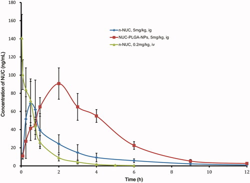 Figure 4. Mean plasma concentration–time curves of NUC (mean ± SD, n = 6).