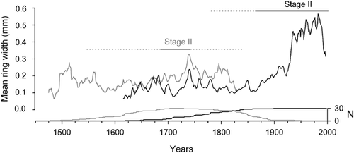 FIGURE 6. Tree-ring chronologies of dead (gray line) and living (black line) stems. Mean duration (± extreme values) of stage II is shown by gray line (± gray dotted line) for dead stems and black line (± black dotted line) for living stems. The number of stems used to construct the two chronologies is shown below the two curves