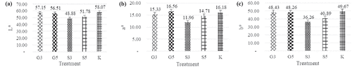 Figure 11. Color characteristics of mango dregs fruit leathers; (a) brightness (L*); (b) redness (a*); (c) yellowness (b*). *The graph shows the mean values of the two replicates and the vertical bars represent the standard error values of the replicates.