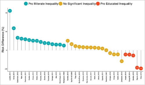 Figure 2. Risk difference between children born to uneducated and educated mothers in missed opportunities for vaccination by countries.
