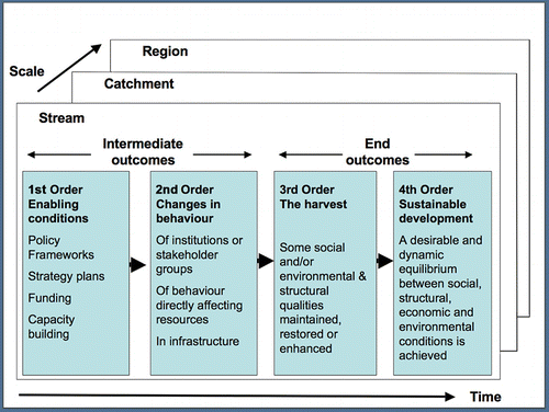Figure 3  Social engagement spaces of the integrated catchment management (ICM) programme.