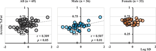 Figure 5. The association between disruption of circadian activity rhythms (Log SD) and %Fat. For all participants (n = 69), sex is the controlling variable of partial correlation. Male (n = 36) and female participants (n = 33) calculate Pearson’s product-moment correlation coefficient. SD is used after logarithmic transformation (Log SD). %Fat is used after arcsine transformation (arcsine %Fat).