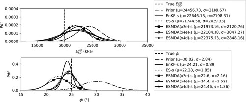 Figure 4. Estimation of parameters (E50ref and ϕ′) by EnKF-s, ES-s, ESMDA(x2e)-s, ESMDA(x4e)-s and ESMDA(x4d)-s.