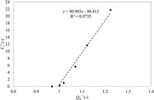 Figure 15 Evolution of the dimensionless cavitation volume versus the dimensionless discharge keeping the pressure at the domain interface constant. Francis turbine test case, CFD results