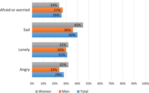 Figure 1. Percentage that answered “yes” at the question: “Are you usually afraid or worried/sad/lonely/angry?” Total and by gender. N = 83–86