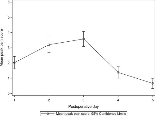 Figure 1 Average pain score for each patient in ketorolac group for postoperative days 1 through 5 after PRK.