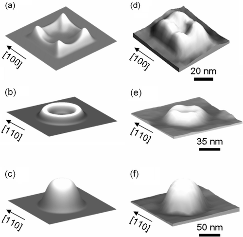 Figure 9. Simulated (left column) and measured (right column) 65% Ge isocompositional surface profiles of islands grown at increasing substrate temperatures (adapted from Citation35).