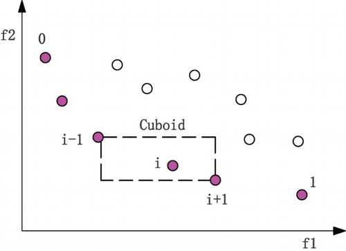 Figure 6. The crowding distance of the ith individual.