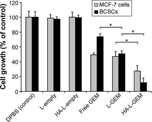 Figure 3 Anti-proliferation effect of various formulations on MCF-7 cells and BCSCs.Notes: The growth of the cells treated with DPBS, L-empty, HA-L-empty, free GEM, L-GEM, and HA-L-GEM for 48 hours was determined by MTT assay. The data were calculated as percentage of control (DPBS). Data shown represent the mean ± SD of three experiments (*P<0.05).Abbreviations: BCSCs, breast cancer stem cells; GEM, gemcitabine; DPBS, Dulbecco’s phosphate buffered saline; MTT, 3-(4,5-dimethylthiazol-2-yl)-2,5-diphenyltetrazolium bromide; L-GEM, liposomal GEM; HA-L-GEM, HA-conjugated liposomal GEM; HA-L, hyaluronan-liposomal; L-empty, liposomes without drug; HA-L-empty, HA-conjugated liposomes without drug; free GEM, GEM in solution; SD, standard deviation.