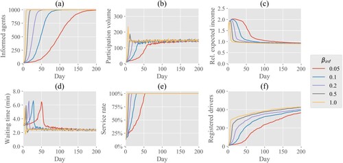 Figure 11. The effect of the information transmission rate on the evolution of (a) the number of informed agents, (b) daily participation volumes, (c) the average expected income of registered drivers as ratio of their reservation wage, (d) the average waiting time for pick-up for travellers, (e) platform profit and (f) the total number of registered drivers.