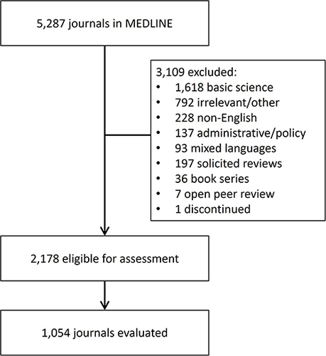 Figure 1 Initial evaluation of MEDLINE-indexed journals for inclusion in the study.