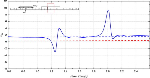 Figure 12. Lateral force coefficient of wind barriers.