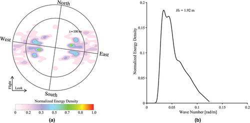 Figure 10. (a) Inverted two-dimensional SAR slope spectrum of the sub-scene in polar coordinates and (b) the one-dimensional wave slope spectrum.